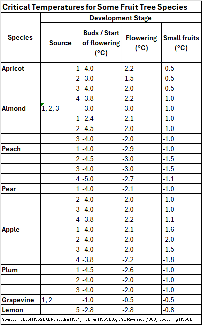 Temperaturas críticas para algunas especies de frutales
