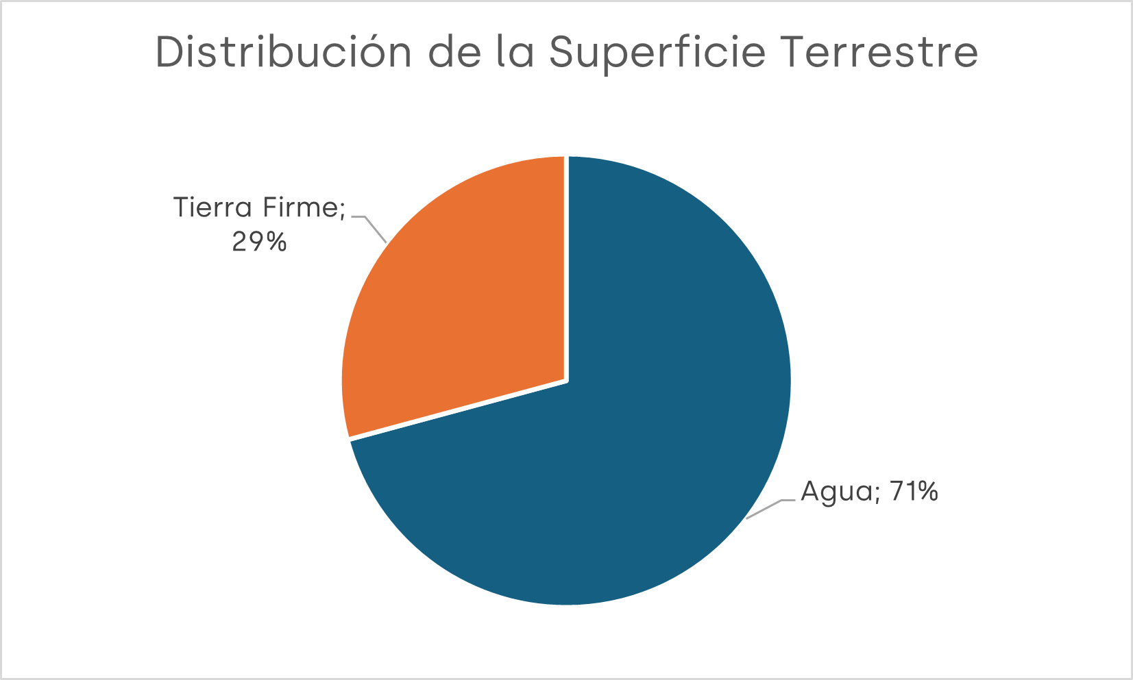 Distribución de la Superficie Terrestre