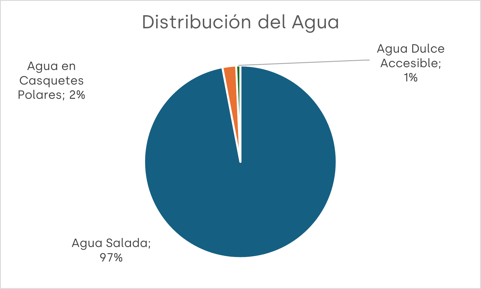 Distribución del Agua