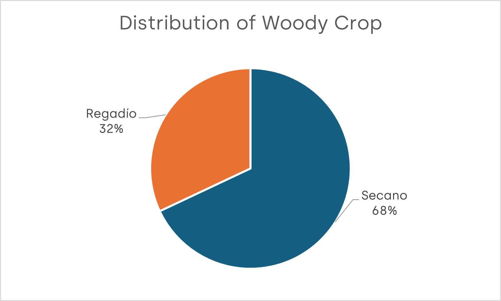 Distribution of Woody Crop