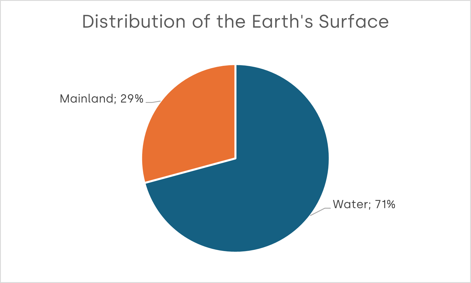 Distribution of the Earths Surface