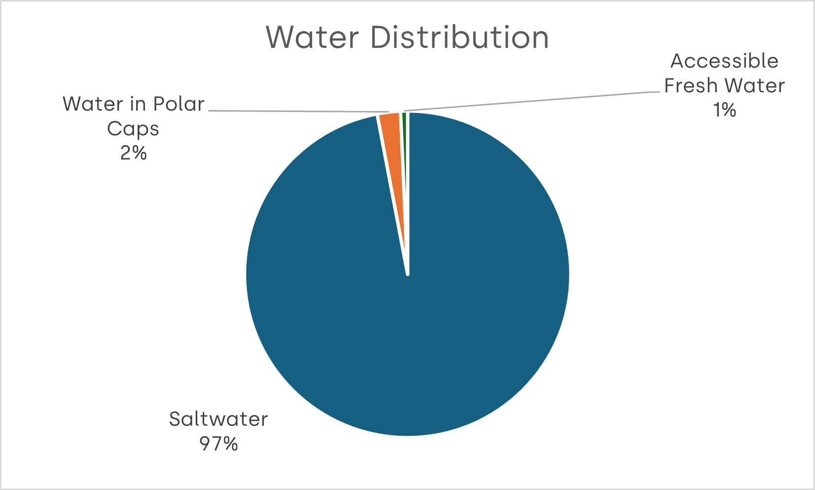 Water Distribution
