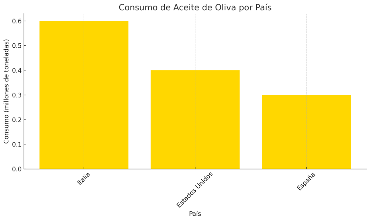 Consumo de Aceite de Oliva por País