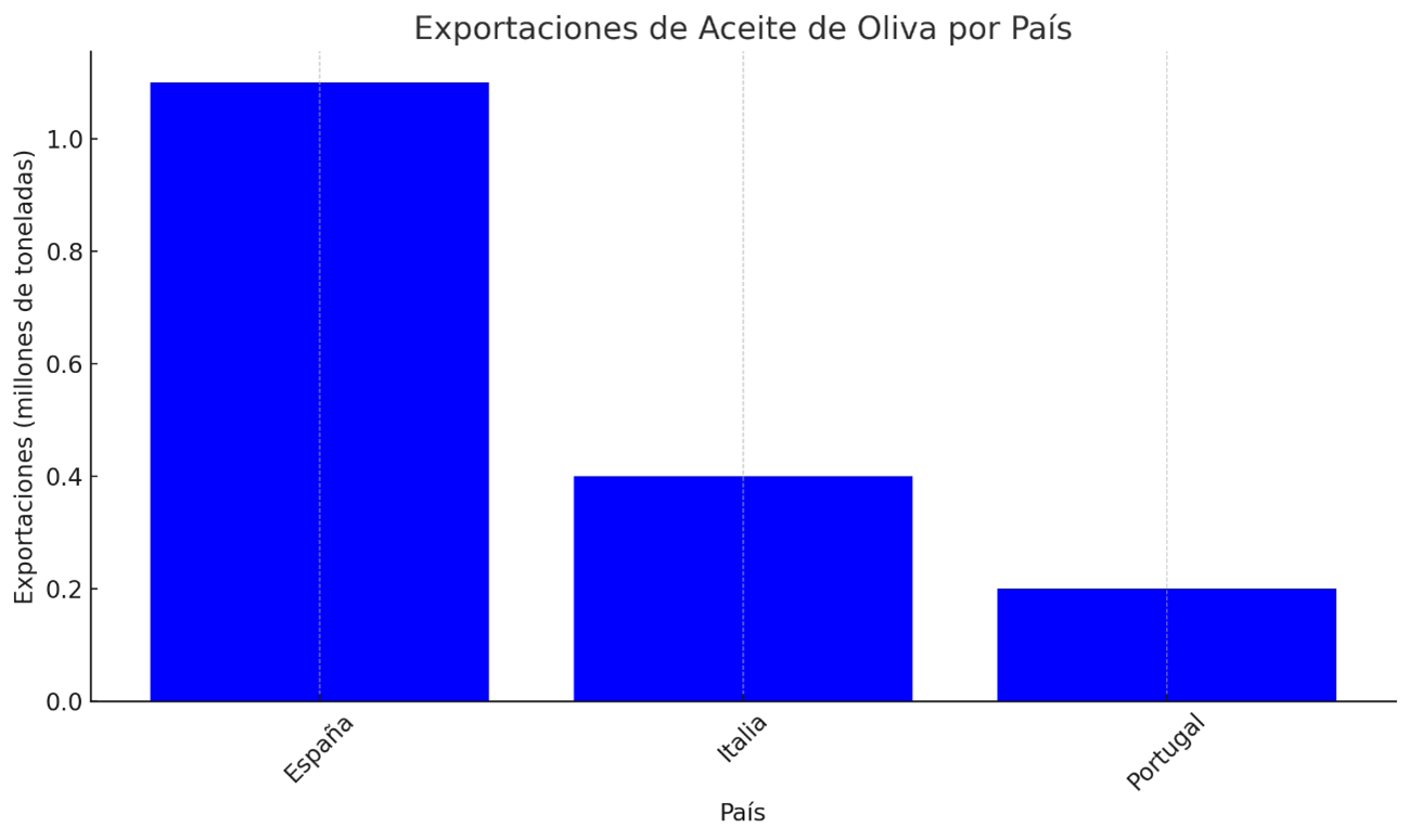 Exportaciones de Aceite de Oliva por País