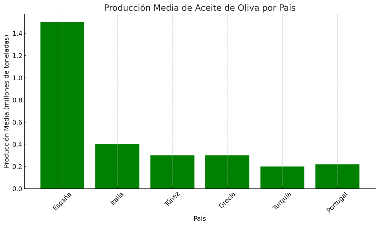 Producción Media de Aceite de Oliva por País
