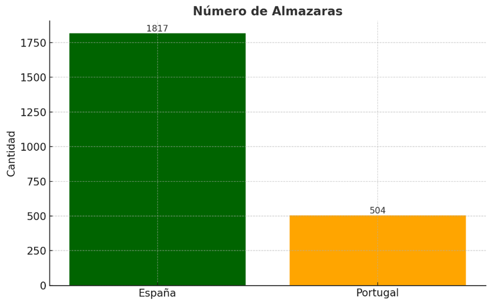 La Península Ibérica Liderazgo Global en el Sector Oleícola 2
