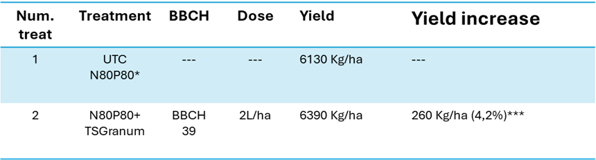 Romania Wheat Treatment 2